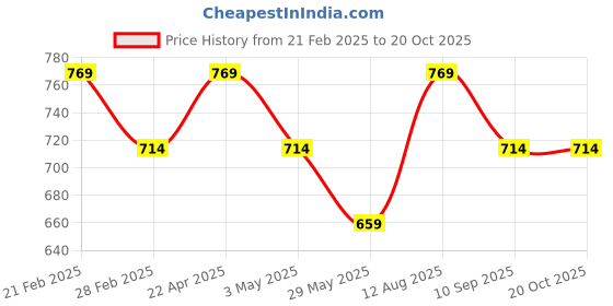 tatacliq.com Van Heusen Maroon Cotton Regular Fit Polo T-Shirt van heusen Price History Graph from 21 Feb 2025 to 20 Oct 2025