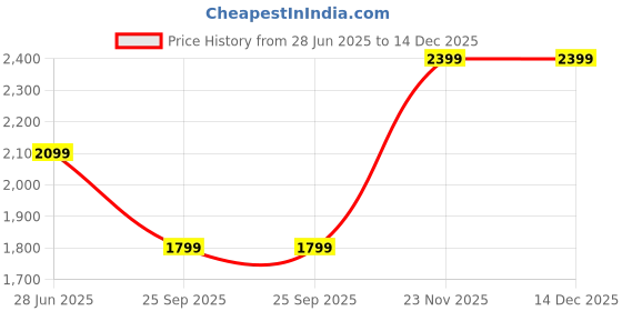tatacliq.com Van Heusen Maroon Cotton Regular Fit Polo T-Shirt van heusen Price History Graph from 28 Jun 2025 to 14 Dec 2025