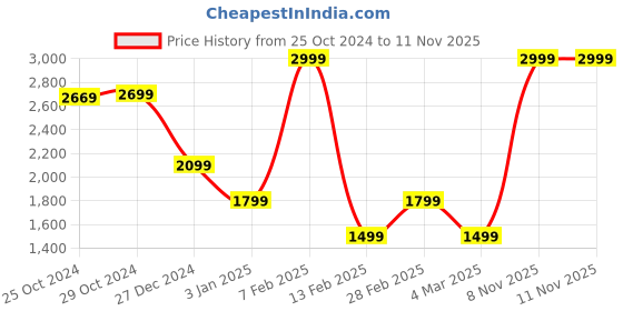 tatacliq.com Van Heusen Maroon Cotton Regular fit Print Casual Sweatshirt van heusen Price History Graph from 25 Oct 2024 to 11 Nov 2025