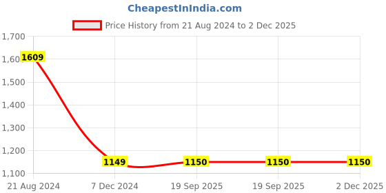 tatacliq.com Van Heusen Maroon Cotton Regular Fit Printed Jacket van heusen Price History Graph from 21 Aug 2024 to 2 Dec 2025
