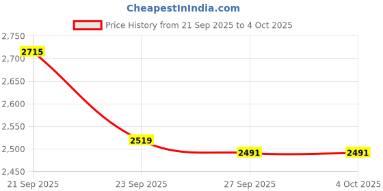 tatacliq.com Van Heusen Maroon Cotton Regular Fit Printed Polo T-Shirt van heusen Price History Graph from 21 Sep 2025 to 4 Oct 2025