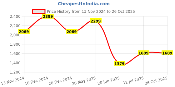 tatacliq.com Van Heusen Maroon Cotton Regular Fit Printed Shirt van heusen Price History Graph from 13 Nov 2024 to 26 Oct 2025