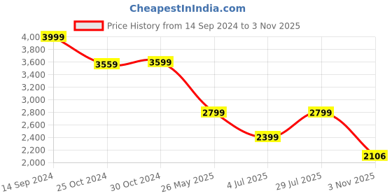 tatacliq.com Van Heusen Maroon Cotton Regular Fit Printed Shirt van heusen Price History Graph from 14 Sep 2024 to 3 Nov 2025