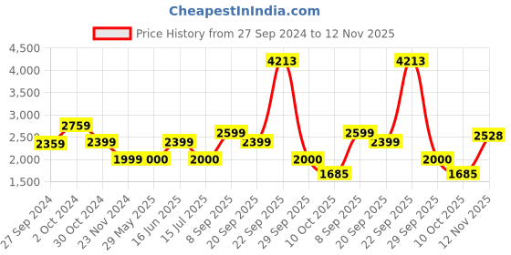 tatacliq.com Van Heusen Maroon Cotton Regular Fit Printed Shirt van heusen Price History Graph from 27 Sep 2024 to 12 Nov 2025