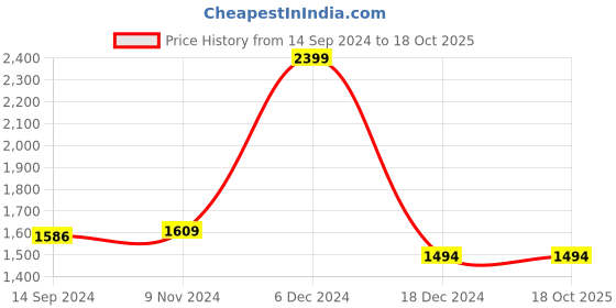 tatacliq.com Van Heusen Maroon Cotton Regular Fit Printed Shirt van heusen Price History Graph from 14 Sep 2024 to 16 Oct 2025