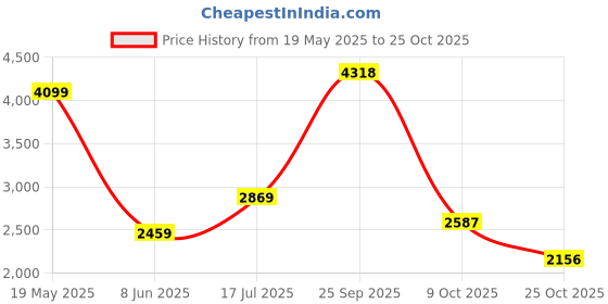 tatacliq.com Van Heusen Maroon Cotton Regular Fit Printed Shirt van heusen Price History Graph from 19 May 2025 to 25 Oct 2025