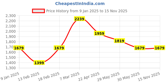 tatacliq.com Van Heusen Maroon Cotton Regular Fit Printed Shirt van heusen Price History Graph from 9 Jan 2025 to 15 Nov 2025