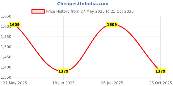 tatacliq.com Van Heusen Maroon Cotton Regular Fit Printed Shirt van heusen Price History Graph from 27 May 2025 to 25 Oct 2025