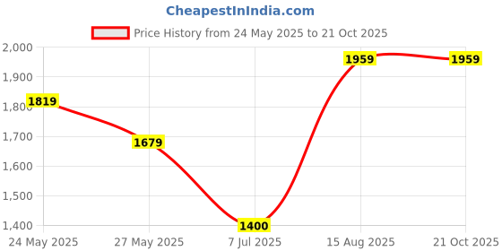 tatacliq.com Van Heusen Maroon Cotton Regular Fit Printed Shirt van heusen Price History Graph from 24 May 2025 to 21 Oct 2025