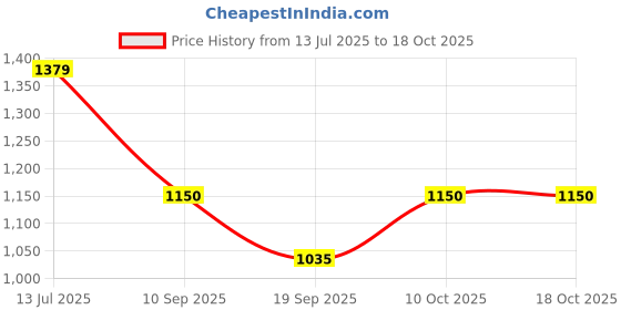 tatacliq.com Van Heusen Maroon Cotton Regular fit Printed Shirt van heusen Price History Graph from 13 Jul 2025 to 18 Oct 2025