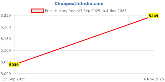 tatacliq.com Van Heusen Maroon Cotton Regular Fit Printed Shirt van heusen Price History Graph from 23 Sep 2025 to 4 Nov 2025