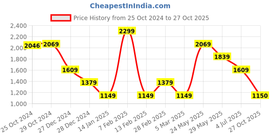 tatacliq.com Van Heusen Maroon Cotton Regular Fit Printed Sweatshirt van heusen Price History Graph from 25 Oct 2024 to 27 Oct 2025