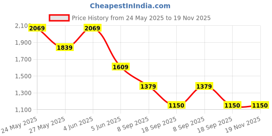 tatacliq.com Van Heusen Maroon Cotton Regular Fit Printed Sweatshirt van heusen Price History Graph from 24 May 2025 to 18 Nov 2025