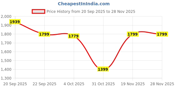 tatacliq.com Van Heusen Maroon Cotton Regular Fit Printed T-Shirt van heusen Price History Graph from 20 Sep 2025 to 25 Nov 2025