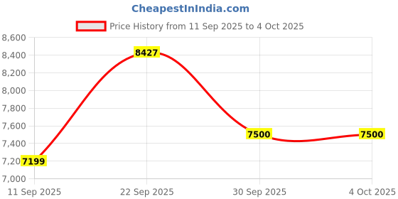 tatacliq.com Van Heusen Maroon Cotton Regular Fit Quilted Hooded Jacket van heusen Price History Graph from 11 Sep 2025 to 4 Oct 2025