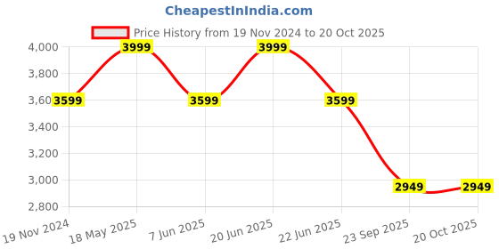 tatacliq.com Van Heusen Maroon Cotton Regular Fit Shirt van heusen Price History Graph from 19 Nov 2024 to 17 Oct 2025