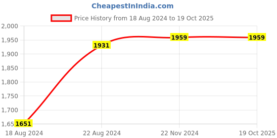 tatacliq.com Van Heusen Maroon Cotton Regular Fit Shirt van heusen Price History Graph from 18 Aug 2024 to 19 Oct 2025