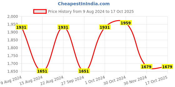 tatacliq.com Van Heusen Maroon Cotton Regular Fit Shirt van heusen Price History Graph from 9 Aug 2024 to 16 Oct 2025
