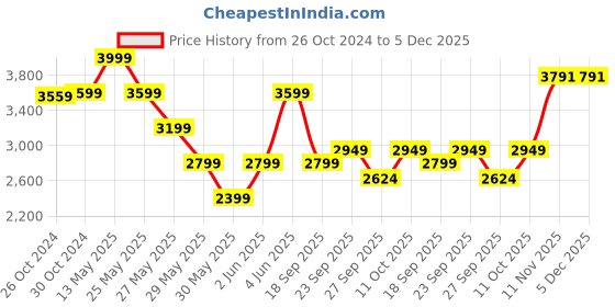 tatacliq.com Van Heusen Maroon Cotton Regular Fit Shirt van heusen Price History Graph from 26 Oct 2024 to 5 Dec 2025