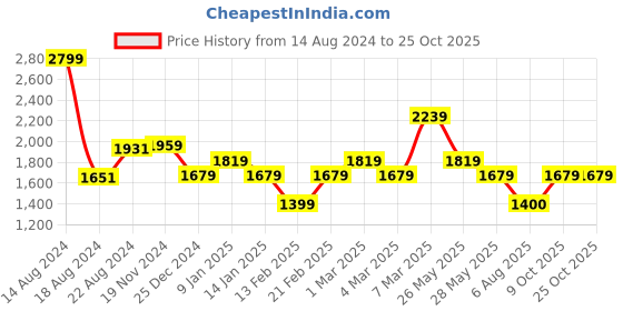 tatacliq.com Van Heusen Maroon Cotton Regular Fit Shirt van heusen Price History Graph from 14 Aug 2024 to 24 Oct 2025