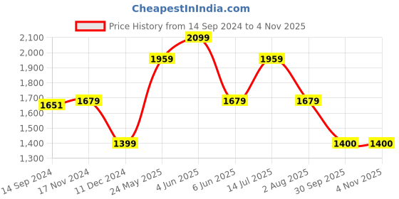tatacliq.com Van Heusen Maroon Cotton Regular Fit Shirt van heusen Price History Graph from 14 Sep 2024 to 3 Nov 2025