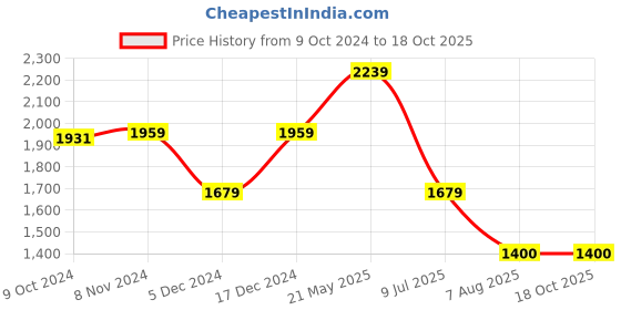 tatacliq.com Van Heusen Maroon Cotton Regular Fit Shirt van heusen Price History Graph from 9 Oct 2024 to 17 Oct 2025
