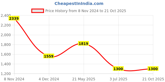 tatacliq.com Van Heusen Maroon Cotton Regular Fit Shirt van heusen Price History Graph from 8 Nov 2024 to 21 Oct 2025