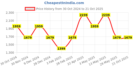 tatacliq.com Van Heusen Maroon Cotton Regular Fit Shirt van heusen Price History Graph from 30 Oct 2024 to 20 Oct 2025