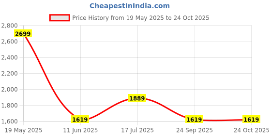 tatacliq.com Van Heusen Maroon Cotton Regular Fit Shirt van heusen Price History Graph from 19 May 2025 to 23 Oct 2025