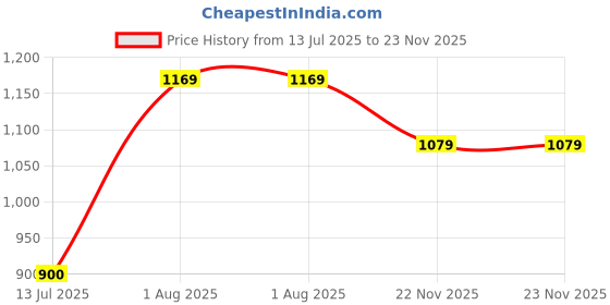 tatacliq.com Van Heusen Maroon Cotton Regular Fit Shirt van heusen Price History Graph from 13 Jul 2025 to 23 Nov 2025