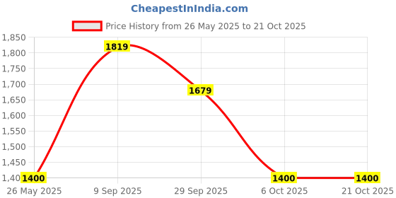 tatacliq.com Van Heusen Maroon Cotton Regular Fit Striped Polo T-Shirt van heusen Price History Graph from 26 May 2025 to 21 Oct 2025