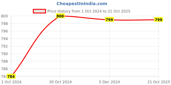 tatacliq.com Van Heusen Maroon Cotton Regular Fit Striped Shorts van heusen Price History Graph from 1 Oct 2024 to 21 Oct 2025