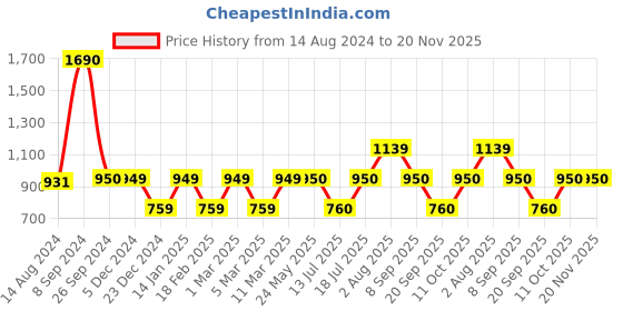 tatacliq.com Van Heusen Maroon Cotton Regular Fit Sweatshirt van heusen Price History Graph from 14 Aug 2024 to 20 Nov 2025