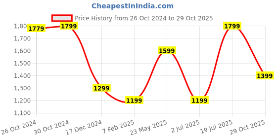 tatacliq.com Van Heusen Maroon Cotton Regular Fit T-Shirt van heusen Price History Graph from 26 Oct 2024 to 29 Oct 2025