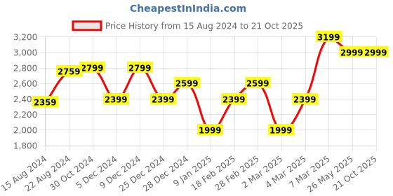 tatacliq.com Van Heusen Maroon Cotton Regular Fit Texture Shirt van heusen Price History Graph from 15 Aug 2024 to 20 Oct 2025