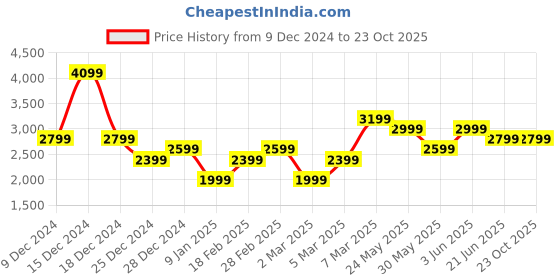 tatacliq.com Van Heusen Maroon Cotton Regular Fit Texture Shirt van heusen Price History Graph from 9 Dec 2024 to 23 Oct 2025