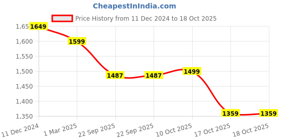 tatacliq.com Van Heusen Maroon Cotton Regular Fit Trackpants van heusen Price History Graph from 11 Dec 2024 to 18 Oct 2025