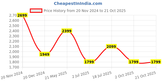 tatacliq.com Van Heusen Maroon Cotton Slim Fit Checks Shirt van heusen Price History Graph from 20 Nov 2024 to 20 Oct 2025