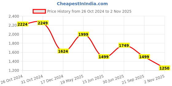 tatacliq.com Van Heusen Maroon Cotton Slim Fit Checks Shirt van heusen Price History Graph from 26 Oct 2024 to 2 Nov 2025