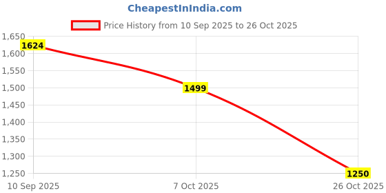 tatacliq.com Van Heusen Maroon Cotton Slim Fit Checks Shirt van heusen Price History Graph from 10 Sep 2025 to 26 Oct 2025