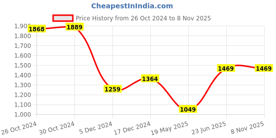 tatacliq.com Van Heusen Maroon Cotton Slim fit Geometric Shirts van heusen Price History Graph from 26 Oct 2024 to 8 Nov 2025