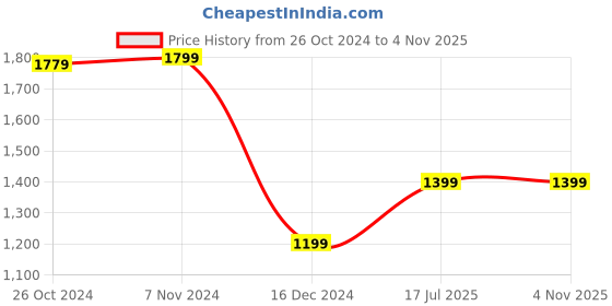 tatacliq.com Van Heusen Maroon Cotton Slim fit Geometric Shirts van heusen Price History Graph from 26 Oct 2024 to 3 Nov 2025