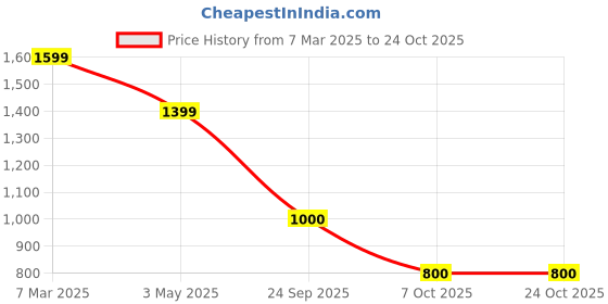 tatacliq.com Van Heusen Maroon Cotton Slim fit Geometric Shirts van heusen Price History Graph from 7 Mar 2025 to 24 Oct 2025