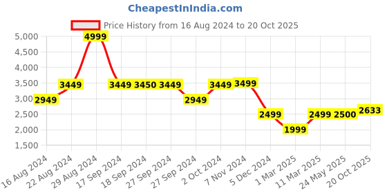 tatacliq.com Van Heusen Maroon Cotton Slim Fit Jacket van heusen Price History Graph from 16 Aug 2024 to 20 Oct 2025