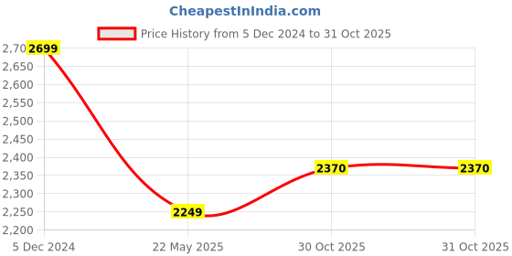 tatacliq.com Van Heusen Maroon Cotton Slim Fit Jacket van heusen Price History Graph from 5 Dec 2024 to 30 Oct 2025