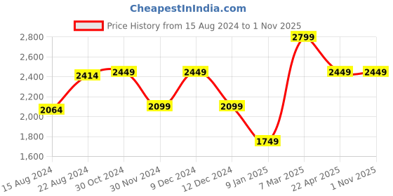 tatacliq.com Van Heusen Maroon Cotton Slim Fit Printed Shirt van heusen Price History Graph from 15 Aug 2024 to 1 Nov 2025