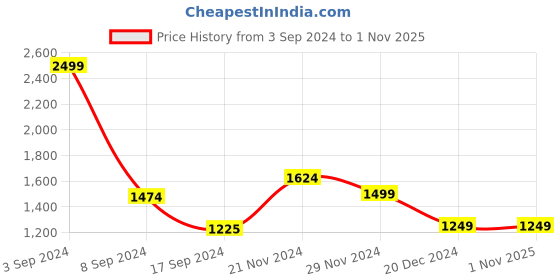 tatacliq.com Van Heusen Maroon Cotton Slim Fit Printed Shirt van heusen Price History Graph from 3 Sep 2024 to 31 Oct 2025