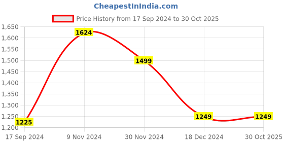 tatacliq.com Van Heusen Maroon Cotton Slim Fit Printed Shirt van heusen Price History Graph from 17 Sep 2024 to 30 Oct 2025