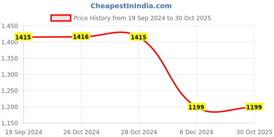 tatacliq.com Van Heusen Maroon Cotton Slim Fit Printed Shirt van heusen Price History Graph from 19 Sep 2024 to 30 Oct 2025