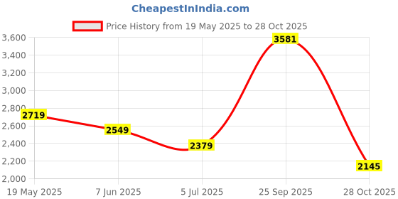 tatacliq.com Van Heusen Maroon Cotton Slim Fit Printed Shirt van heusen Price History Graph from 19 May 2025 to 28 Oct 2025